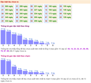 Soi cầu bạc nhớ XSMB