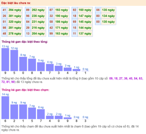 dự đoán kết quả xổ số miền Bắc
